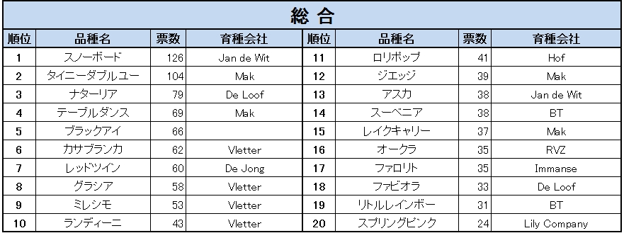 ゆりフェスタ2013　人気品種ランキング（2013/6/21）