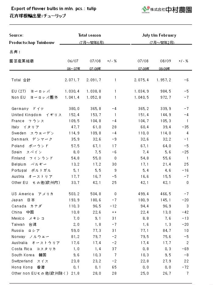 (オランダ産)球根輸出統計　（2009/04/23）